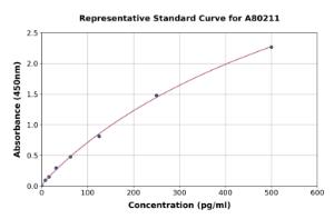 Representative standard curve for Rat VIP ELISA kit (A80211)