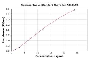 Representative standard curve for human PTEN ELISA kit (A313149)