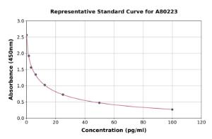 Representative standard curve for Rat Apelin 12 ELISA kit (A80223)