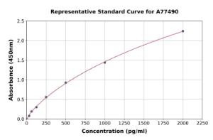 Representative standard curve for Mouse VEGFC ELISA kit (A77490)