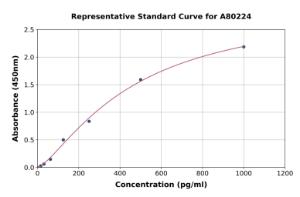 Representative standard curve for Rat Acid Phosphatase/ACP2 ELISA kit (A80224)