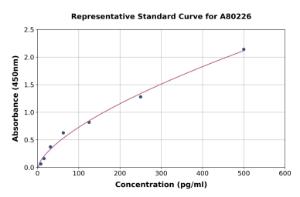 Representative standard curve for Human Substance P ELISA kit (A80226)