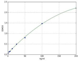 ELISA Kit Hemoglobin A1C HBA1C Human