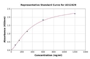 Representative standard curve for Human IGFBP1 ELISA kit (A312429)