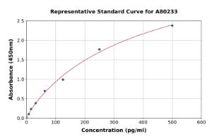 Representative standard curve for Rat Ghrelin ELISA kit (A80233)