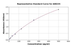 Representative standard curve for Mouse Substance P ELISA kit (A80235)