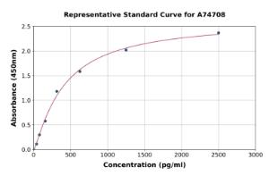 Representative standard curve for Mouse CDKN2A/p19ARF ELISA kit (A74708)