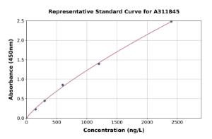 Representative standard curve for Human DENN ELISA kit (A311845)