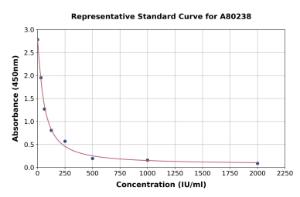 Representative standard curve for Goat Prolactin/PRL ELISA kit (A80238)