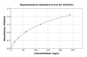 Representative standard curve for Mouse Oncostatin M/OSM ELISA kit (A310311)