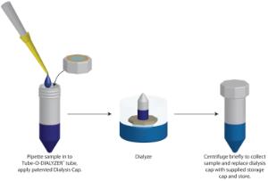 Kit d'expérimentation, dialyse