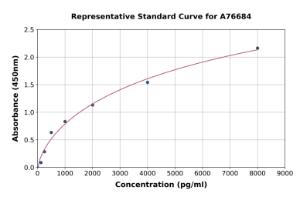 Representative standard curve for Mouse HIF-1 alpha ELISA kit (A76684)