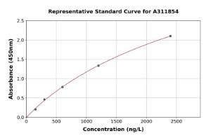 Representative standard curve for Human FCP1 ELISA kit (A311854)