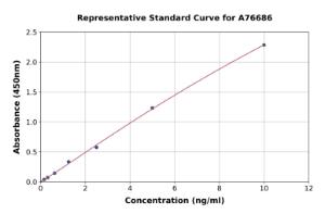 Representative standard curve for Human HMGA1 ELISA kit (A76686)