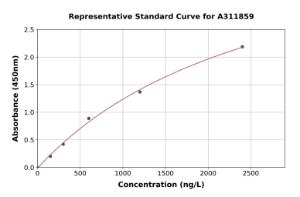 Representative standard curve for Human MCP4 ELISA kit (A311859)