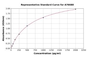 Representative standard curve for Human HMGB1 ELISA kit (A76688)