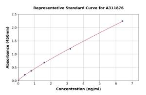 Representative standard curve for Human CCR4 ELISA kit (A311876)