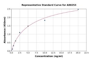 Representative standard curve for Rat Bax ELISA kit (A80253)