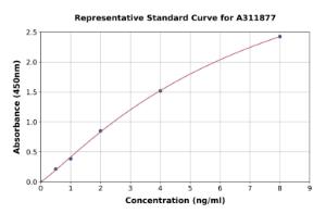 Representative standard curve for Human Aquaporin 5 ELISA kit (A311877)