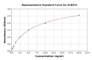 Representative standard curve for Human MTBP ELISA kit (A78475)