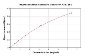 Representative standard curve for Human GCP2 ELISA kit (A311881)