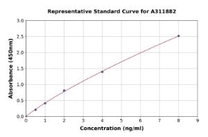 Representative standard curve for Human ERK1 ELISA kit (A311882)