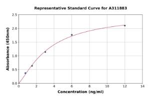 Representative standard curve for Human Prolactin Receptor/PRL-R ELISA kit (A311883)