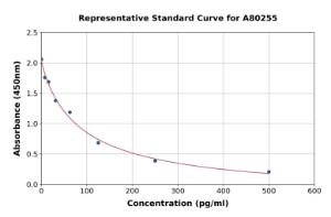 Representative standard curve for Rat Bradykinin ELISA kit (A80255)