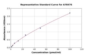 Representative standard curve for Human LYRIC/AEG1 ELISA kit (A78476)