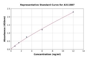 Representative standard curve for Human CAP2 ELISA kit (A311887)