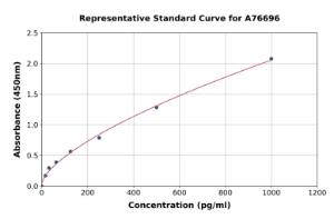 Representative standard curve for Mouse Heme Oxygenase 1 ELISA kit (A76696)