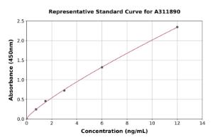 Representative standard curve for Human PI-16 ELISA kit (A311890)