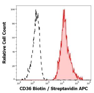 Separation of thrombocytes stained using Anti-CD36 Antibody [TR9] (Biotin) (A254405) (concentration in sample 0,6  µg/ml, Streptavidin APC, red-filled) from thrombocytes unstained by primary antibody (Streptavidin APC, black-dashed) in flow cytometry analysis (surface staining)