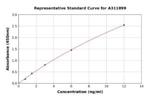 Representative standard curve for Human BTNL8 ELISA kit (A311899)