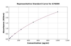 Representative standard curve for Canine Haptoglobin ELISA kit (A76699)