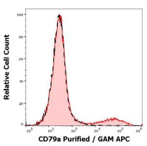 Separation of lymphocytes stained using Anti-CD79a Antibody [ZL74] (A254408) (concentration in sample 5  µg/ml, GAM APC, red-filled) from lymphocytes unstained by primary antibody (GAM APC, black-dashed) in flow cytometry analysis (surface staining)