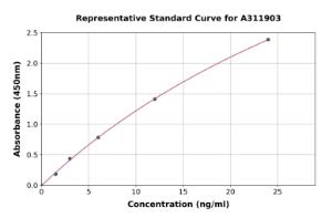 Representative standard curve for Human Annexin-2/ANXA2 ELISA kit (A311903)