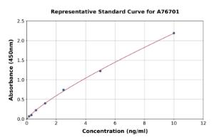 Representative standard curve for Porcine Haptoglobin ELISA kit (A76701)