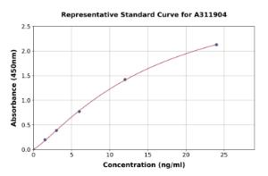 Representative standard curve for Human AMY-1 ELISA kit (A311904)