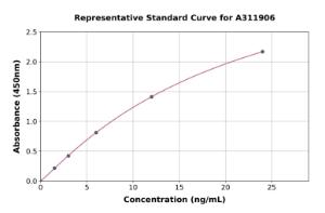 Representative standard curve for Human CLEC18A ELISA kit (A311906)