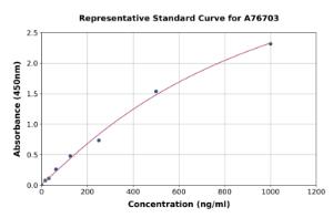 Representative standard curve for Monkey Haptoglobin ELISA kit (A76703)