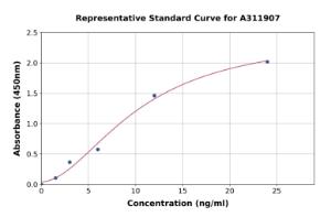 Representative standard curve for Human TREM2 ELISA kit (A311907)