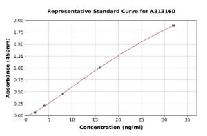 Representative standard curve for human Eph Receptor A1/EphA1 ELISA kit (A313160)