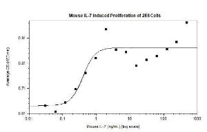 Animal-Free Mouse IL-7