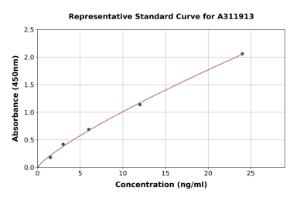 Representative standard curve for Human GAPDH ELISA kit (A311913)