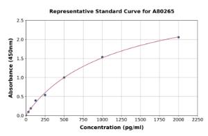 Representative standard curve for Rat CD40 ELISA kit (A80265)