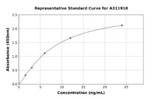 Representative standard curve for Mouse CD200/OX2 ELISA kit (A311918)