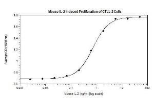 Animal-Free Mouse IL-2