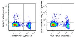 Anti-CD25 Rat Monoclonal Antibody (APC-Cyanine7) [clone: PC61.5]