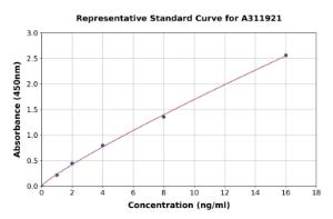 Representative standard curve for Mouse VEGF Receptor 3 ELISA kit (A311921)